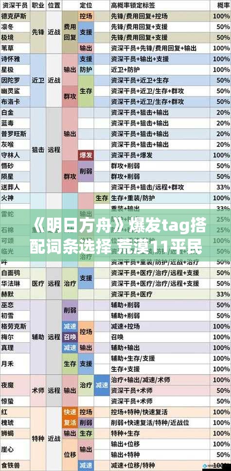 《明日方舟》爆发tag搭配词条选择 荒漠11平民攻略与技巧